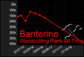 Total Graph of Banterino