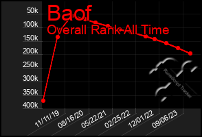 Total Graph of Baof