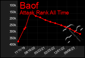 Total Graph of Baof