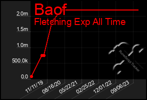 Total Graph of Baof