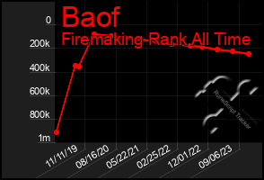 Total Graph of Baof
