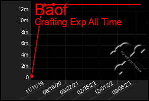 Total Graph of Baof