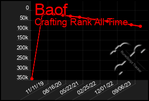 Total Graph of Baof