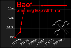 Total Graph of Baof