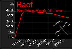 Total Graph of Baof