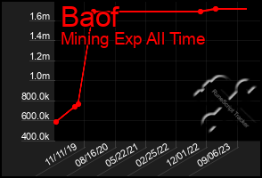 Total Graph of Baof