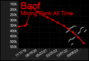 Total Graph of Baof
