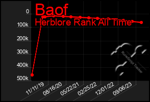 Total Graph of Baof