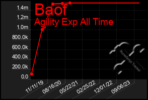 Total Graph of Baof