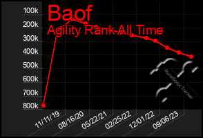 Total Graph of Baof