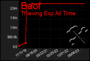 Total Graph of Baof