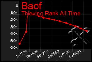 Total Graph of Baof