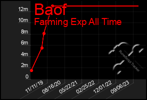 Total Graph of Baof