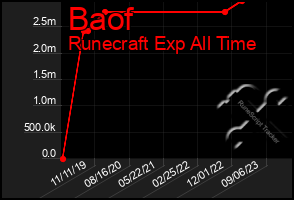 Total Graph of Baof