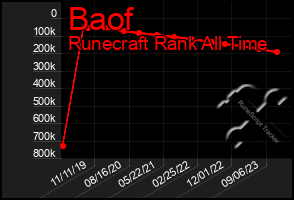Total Graph of Baof