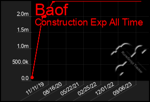 Total Graph of Baof