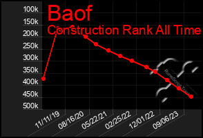 Total Graph of Baof