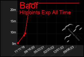 Total Graph of Baof