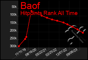 Total Graph of Baof