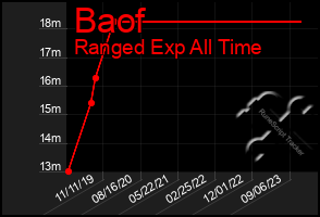Total Graph of Baof