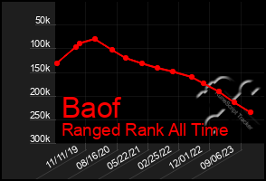 Total Graph of Baof