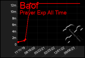 Total Graph of Baof