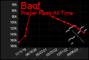 Total Graph of Baof