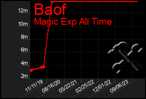 Total Graph of Baof