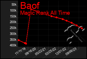 Total Graph of Baof