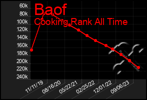 Total Graph of Baof