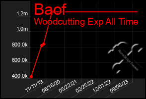 Total Graph of Baof