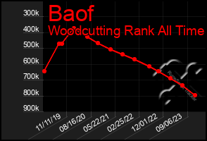 Total Graph of Baof