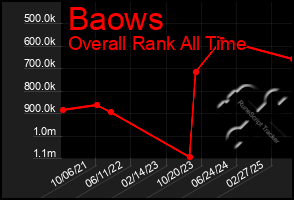 Total Graph of Baows