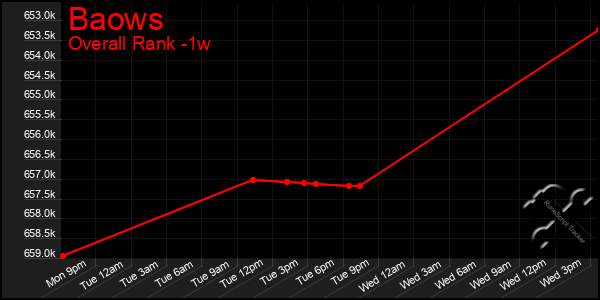 1 Week Graph of Baows