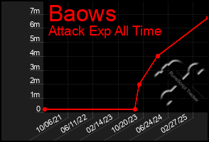 Total Graph of Baows