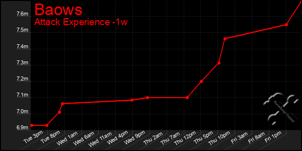 Last 7 Days Graph of Baows