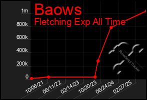 Total Graph of Baows