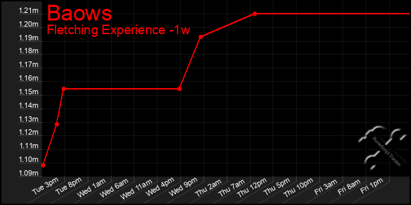 Last 7 Days Graph of Baows