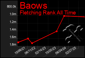 Total Graph of Baows