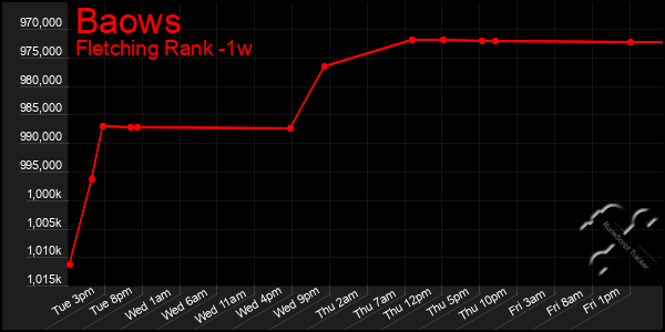 Last 7 Days Graph of Baows