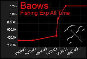 Total Graph of Baows