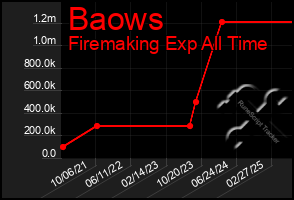 Total Graph of Baows