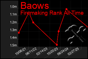 Total Graph of Baows