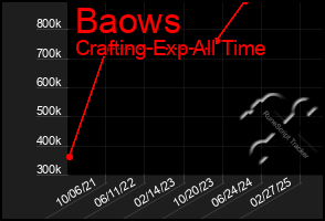 Total Graph of Baows