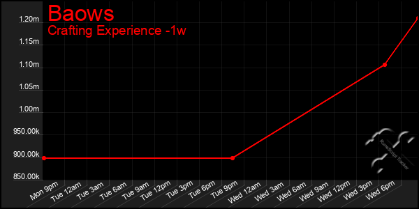 Last 7 Days Graph of Baows