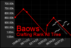 Total Graph of Baows
