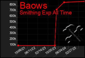 Total Graph of Baows
