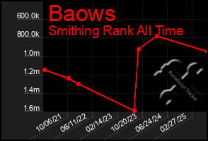 Total Graph of Baows