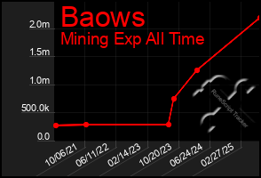 Total Graph of Baows