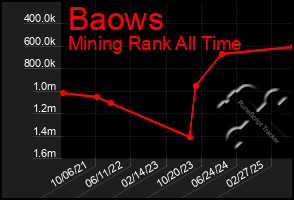 Total Graph of Baows